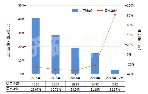 2013-2017年2月中國(guó)合成纖維廢料(包括落綿、廢紗及回收纖維)(HS55051000)進(jìn)口總額及增速統(tǒng)計(jì)